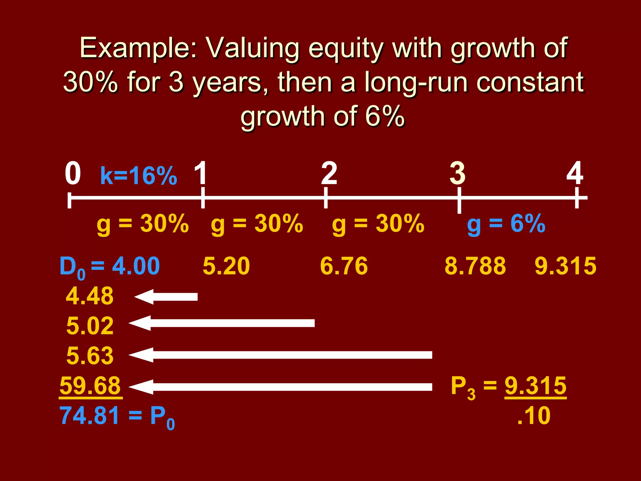 0 k=16% 1 2 3 4
g = 30% g = 30% g = 30% g = 6%
D0 = 4.00 5.20 6.76 8.788 9.315
4.48
5.02
5.63
59.68 P3 = 9.315
74.81 = P0 .10
Example: Valuing equity with growth of
30% for 3 years, then a long-run constant
growth of 6%
 