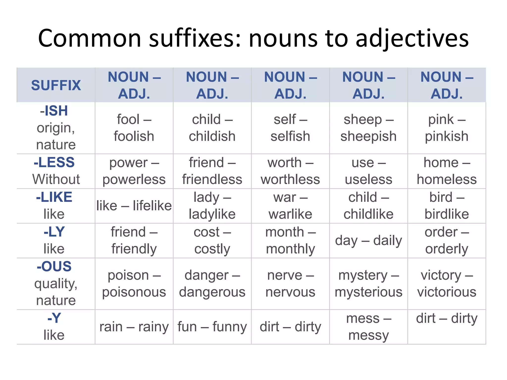 Common suffixes: nouns to adjectives | PPTX