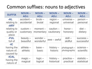 Common suffixes: nouns to adjectives
            NOUN –      NOUN –     NOUN –      NOUN –      NOUN –
 SUFFIX
             ADJ.        ADJ.        ADJ.        ADJ.       ADJ.
  -AL      accident –   brute –    region –   universe –   person –
relating toaccidental    brutal    regional    universal   personal
  -ARY
relating to custom – moment – caution –       honor –        diet –
 quality or customary momentary cautionary honorary         dietary
   place
   -FUL      beauty –  wonder –                skill –     success –
                                 awe – awful
   full of   beautiful wonderful               skillful    successful
    -IC
having the athlete –    base –    history – photograph –   science –
nature of;    athletic   basic     historic photographic   scientific
caused by
  -ICAL
             magic –    logic –   history – practice –     statistic –
having the
             magical    logical   historical  practical    statistical
 nature of
 