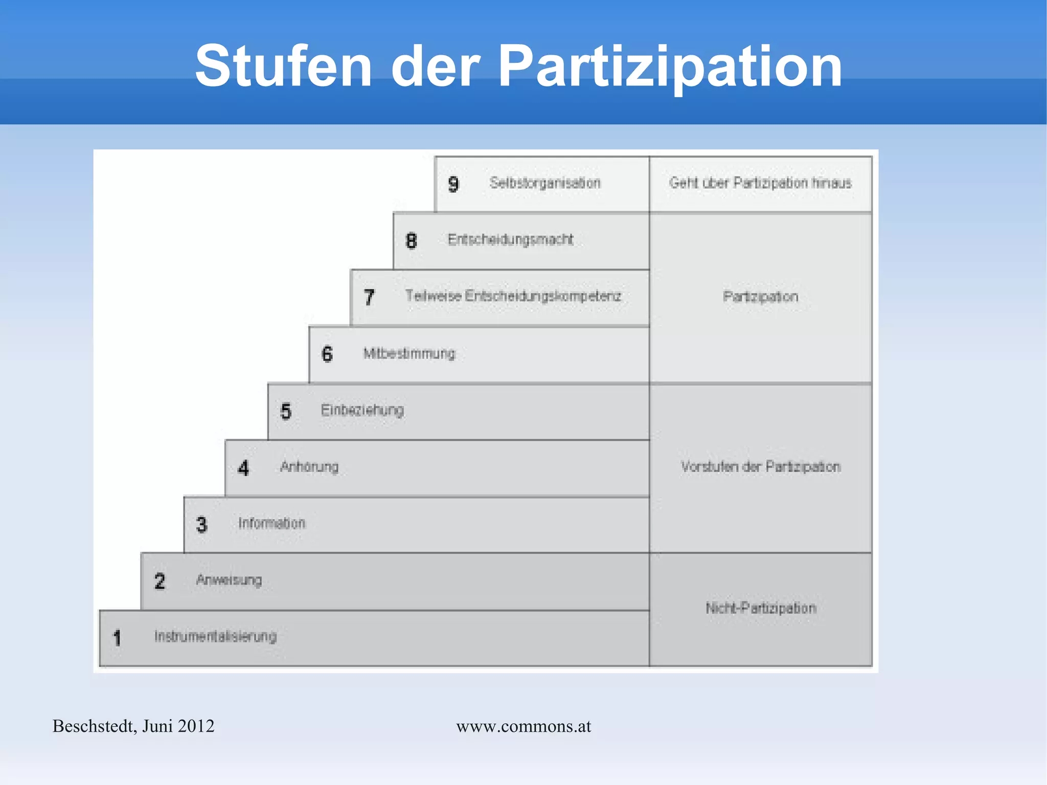 Stufen der Partizipation




Bechstedt, Juni 2012       www.commons.at
 