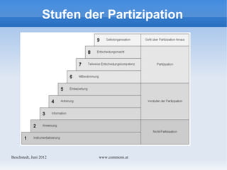 Stufen der Partizipation




Bechstedt, Juni 2012       www.commons.at
 