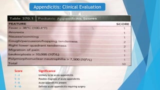 Score Significance
1 – 4 Unlikely to be acute appendicitis
5 - 6 Possible diagnosis of acute appendicitis
7 – 8 Acute appendicitis present
9 – 10 Definite acute appendicitis requiring surgery
Appendicitis: Clinical Evaluation
 