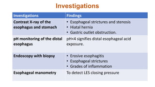 Investigations
Investigations Findings
Contrast X-ray of the
esophagus and stomach
• Esophageal strictures and stenosis
• Hiatal hernia
• Gastric outlet obstruction.
pH monitoring of the distal
esophagus
pH<4 signifies distal esophageal acid
exposure.
Endoscopy with biopsy • Erosive esophagitis
• Esophageal strictures
• Grades of inflammation
Esophageal manometry To detect LES closing pressure
 
