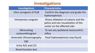 Investigations
Investigations Characteristics
Ultra sonogram of KUB Confirm the diagnosis and grade the
hydronephrosis
Intravenous urogram Shows dilatation of calyces and the
pelvis and non visualization of the
ureter on the affected side.
Micturating
cystourethrogram
To see any ipsilateral vesicouretric
reflux
Antenatal Ultrasonography Fetal hydronephrosis may found
CBC
Urine R/E and C/S
Renal function test
 