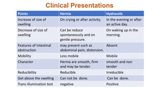 Clinical Presentations
Points Hernia Hydrocele
Increase of size of
swelling
On crying or after activity. In the evening or after
an active day.
Decrease of size of
swelling
Can be reduce
spontaneously and on
gentle pressure.
On waking up in the
morning.
Features of intestinal
obstruction
may present such as
abdominal pain, distension.
Absent
Mobility Less mobile Mobile
Character Hernia are smooth, firm
and may be tender.
smooth and non
tender
Reducibility Reducible Irreducible
Get above the swelling Can not be done. Can be done.
Trans illumination test negative Positive
 