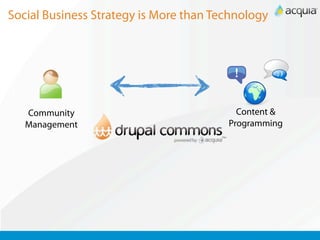Social Business Strategy is More than Technology




   Community                              Content &
   Management                           Programming
 