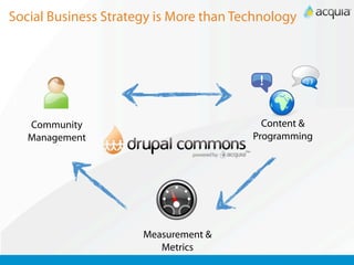 Social Business Strategy is More than Technology




   Community                              Content &
   Management                           Programming




                      Measurement &
                         Metrics
 