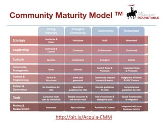 Community Maturity Model              TM




          h"p://bit.ly/Acquia-­‐CMM
 