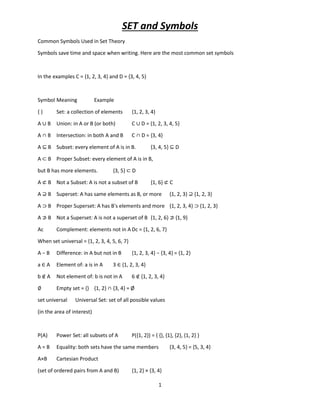 SET and Symbols
1
Common Symbols Used in Set Theory
Symbols save time and space when writing. Here are the most common set symbols
In the examples C = {1, 2, 3, 4} and D = {3, 4, 5}
Symbol Meaning Example
{ } Set: a collection of elements {1, 2, 3, 4}
A ∪ B Union: in A or B (or both) C ∪ D = {1, 2, 3, 4, 5}
A ∩ B Intersection: in both A and B C ∩ D = {3, 4}
A ⊆ B Subset: every element of A is in B. {3, 4, 5} ⊆ D
A ⊂ B Proper Subset: every element of A is in B,
but B has more elements. {3, 5} ⊂ D
A ⊄ B Not a Subset: A is not a subset of B {1, 6} ⊄ C
A ⊇ B Superset: A has same elements as B, or more {1, 2, 3} ⊇ {1, 2, 3}
A ⊃ B Proper Superset: A has B's elements and more {1, 2, 3, 4} ⊃ {1, 2, 3}
A ⊅ B Not a Superset: A is not a superset of B {1, 2, 6} ⊅ {1, 9}
Ac Complement: elements not in A Dc = {1, 2, 6, 7}
When set universal = {1, 2, 3, 4, 5, 6, 7}
A − B Difference: in A but not in B {1, 2, 3, 4} − {3, 4} = {1, 2}
a ∈ A Element of: a is in A 3 ∈ {1, 2, 3, 4}
b ∉ A Not element of: b is not in A 6 ∉ {1, 2, 3, 4}
∅ Empty set = {} {1, 2} ∩ {3, 4} = Ø
set universal Universal Set: set of all possible values
(in the area of interest)
P(A) Power Set: all subsets of A P({1, 2}) = { {}, {1}, {2}, {1, 2} }
A = B Equality: both sets have the same members {3, 4, 5} = {5, 3, 4}
A×B Cartesian Product
(set of ordered pairs from A and B) {1, 2} × {3, 4}
 