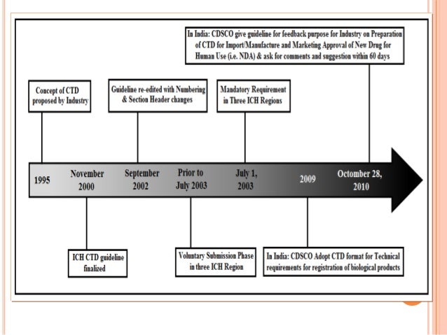 Common Technical Document
