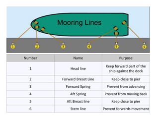 Common terms used on board the ship