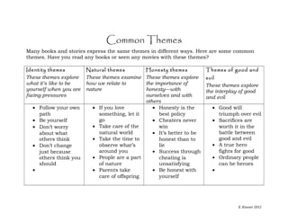 Common Themes
Many books and stories express the same themes in different ways. Here are some common
themes. Have you read any books or seen any movies with these themes?
Identity themes
These themes explore
what it’s like to be
yourself when you are
facing pressures
Natural themes
These themes examine
how we relate to
nature
Honesty themes
These themes explore
the importance of
honesty—with
ourselves and with
others
Themes of good and
evil
These themes explore
the interplay of good
and evil
• Follow your own
path
• Be yourself
• Don’t worry
about what
others think
• Don’t change
just because
others think you
should
•
• If you love
something, let it
go
• Take care of the
natural world
• Take the time to
observe what’s
around you
• People are a part
of nature
• Parents take
care of offspring
• Honesty is the
best policy
• Cheaters never
win
• It’s better to be
honest than to
lie
• Success through
cheating is
unsatisfying
• Be honest with
yourself
• Good will
triumph over evil
• Sacrifices are
worth it in the
battle between
good and evil
• A true hero
fights for good
• Ordinary people
can be heroes
•
E. Kissner 2012
 