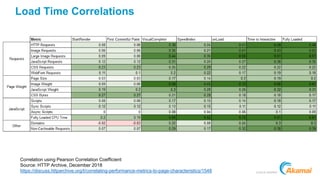 ©2018 AKAMAI
Load Time Correlations
Correlation using Pearson Correlation Coefficient
Source: HTTP Archive, December 2018
...