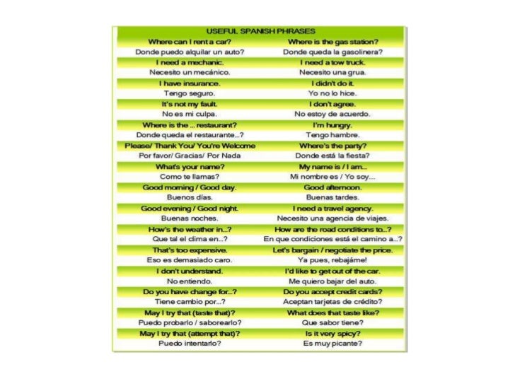 Common traveling phrases in central america