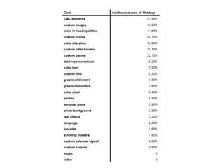 0 video 0 music 0.60% custom cursors 0.60% custom calendar layout 1.90% scrolling headers 2.60% too wide 2.60% language 3.20% text effects 3.90% photo background 3.90% per-post icons 4.50% smilies 6.40% color clash 7.80% graphical dividers 7.80% graphical dividers 12.30% custom font 17.50% color bars 18.20% data representations 22.10% custom banner 24.70% custom table borders 33.80% color alteration 40.30% custom colors 41.60% color in headings/titles 43.50% custom images 51.90% CMC elements Incidence across all Weblogs Code 