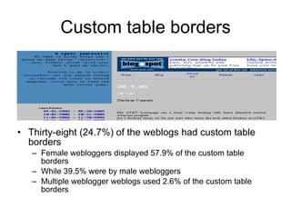 Custom table borders Thirty-eight (24.7%) of the weblogs had custom table borders  Female webloggers displayed 57.9% of the custom table borders While 39.5% were by male webloggers Multiple weblogger weblogs used 2.6% of the custom table borders 