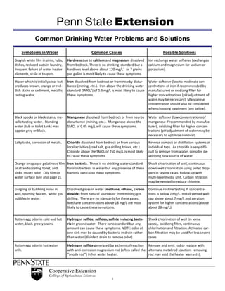 Common Drinking Water Problems and Solutions
    Symptoms in Water                                 Common Causes                                       Possible Solutions
Grayish white film in sinks, tubs,   Hardness due to calcium and magnesium dissolved            Ion exchange water softener (exchanges
dishes, reduced suds in laundry,     from bedrock. There is no drinking standard but a          calcium and magnesium for sodium or
frequent failure of water heater     hardness level above about 120 mg/L 1 or 7 grains          potassium).
elements, scale in teapots.          per gallon is most likely to cause these symptoms.

Water which is initially clear but   Iron dissolved from bedrock or from nearby distur-         Water softener (low to moderate con-
produces brown, orange or red-       bance (mining, etc.). Iron above the drinking water        centrations of iron if recommended by
dish stains or sediment, metallic    standard (SMCL2) of 0.3 mg/L is most likely to cause       manufacturer) or oxidizing filter for
tasting water.                       these symptoms.                                            higher concentrations (pH adjustment of
                                                                                                water may be necessary). Manganese
                                                                                                concentration should also be considered
                                                                                                when choosing treatment (see below).

Black specks or black stains, me-    Manganese dissolved from bedrock or from nearby            Water softener (low concentrations of
tallic tasting water. Standing       disturbance (mining, etc.). Manganese above the            manganese if recommended by manufac-
water (tub or toilet tank) may       SMCL of 0.05 mg/L will cause these symptoms.               turer), oxidizing filter for higher concen-
appear gray or black.                                                                           trations (pH adjustment of water may be
                                                                                                necessary to optimize removal).

Salty taste, corrosion of metals.    Chloride dissolved from bedrock or from various            Reverse osmosis or distillation systems at
                                     local activities (road salt, gas drilling brines, etc.).   individual taps. As chloride is very diffi-
                                     Chloride above the SMCL of 250 mg/L is most likely         cult to remove from water, consider de-
                                     to cause these symptoms.                                   veloping new source of water.

Orange or opaque gelatinous film Iron bacteria. There is no drinking water standard             Shock chlorination of well, continuous
or strands coating toilet, and   for iron bacteria in water but any presence of these           down-well chlorination using pellet drop-
sinks, musty odor. Oily film on  bacteria can cause these symptoms.                             pers in severe cases. Follow-up with
water surface (see also page 2).                                                                multi-level media unit. Carbon filtration
                                                                                                may be needed to reduce chlorine.

Gurgling or bubbling noise in        Dissolved gases in water (methane, ethane, carbon          Continue routine testing if concentra-
well, spurting faucets, white gas    dioxide) from natural sources or from mining/gas           tions is below 7 mg/L. Install vented well
bubbles in water.                    drilling. There are no standards for these gases.          cap above about 7 mg/L and aeration
                                     Methane concentrations above 28 mg/L are most              system for higher concentrations (above
                                     likely to cause these symptoms.                            about 28 mg/L).


Rotten egg odor in cold and hot      Hydrogen sulfide, sulfides, sulfate reducing bacte-        Shock chlorination of well (in some
water, black greasy stains.          ria in groundwater. There is no standard but any           cases), oxidizing filter, continuous
                                     amount can cause these symptoms. NOTE: odor at             chlorination and filtration. Activated car-
                                     one sink may be caused by bacteria in drain rather         bon filtration may be used for less severe
                                     than water (disinfect drain to remove odor).               cases.

Rotten egg odor in hot water         Hydrogen sulfide generated by a chemical reaction Remove and omit rod or replace with
only.                                with anti-corrosion magnesium rod (often called the alternate metal rod (caution: removing
                                     “anode rod”) in hot water heater.                   rod may void the heater warranty).




                                                                     1
 