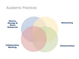 Academic Practices



  Source,
 Manage &            Networking
   Share
 Resources




Collaborative        Dissemination
  Working
 