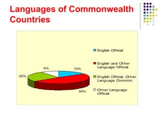 Languages of Commonwealth
Countries
15%
50%
26%
9%
English Official
English and Ot her
Language Official
English Official, Ot her
Language Common
Ot her Language
Official
 