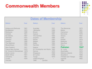 Commonwealth Members
Dates of Membership
Nation Year Nation Year Nation Year
Antigua and Barbuda 1981 Australia 1931 The Bahamas 1973
Bangladesh 1972 Barbados 1966 Belize 1981
Botswana 1966 Brunei 1984 Cameroon 1995
Canada 1931 Cyprus 1961 Dominica 1978
Fiji Islands 1997 The Gambia 1965 Ghana 1957
Grenada 1974 Guyana 1966 India 1947
Jamaica 1962 Kenya 1963 Kiribati 1979
Lesotho 1966 Malawi 1964 Malaysia 1957
The Maldives 1982 Malta 1964 Mauritius 1968
Mozambique 1995 Namibia 1990 Nauru 1968
New Zealand 1931 Nigeria 1960 Pakistan 1947
Papua New Guinea 1975 St. Christopher and Nevis 1983 St. Lucia 1979
St. Vincent & Grenadines 1979 Samoa 1970 Seychelles 1976
Sierra Leone 1961 Singapore 1965 Solomon Islands 1978
South Africa 1931 Sri Lanka 1948 Swaziland 1968
Tanzania 1961 Tonga 1970 Trinidad and Tobago 1962
Tuvalu 1978 United Kingdom -- Uganda 1962
Vanuatu 1980 Zambia 1964
 