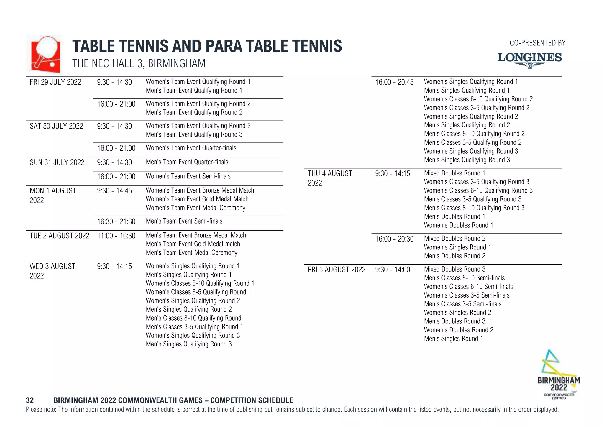 32 BIRMINGHAM 2022 COMMONWEALTH GAMES – COMPETITION SCHEDULE
Please note: The information contained within the schedule is correct at the time of publishing but remains subject to change. Each session will contain the listed events, but not necessarily in the order displayed.
TABLE TENNIS AND PARA TABLE TENNIS
THE NEC HALL 3, BIRMINGHAM
FRI 29 JULY 2022 9:30 - 14:30 Women's Team Event Qualifying Round 1
Men's Team Event Qualifying Round 1
16:00 - 21:00 Women's Team Event Qualifying Round 2
Men's Team Event Qualifying Round 2
SAT 30 JULY 2022 9:30 - 14:30 Women's Team Event Qualifying Round 3
Men's Team Event Qualifying Round 3
16:00 - 21:00 Women's Team Event Quarter-finals
SUN 31 JULY 2022 9:30 - 14:30 Men's Team Event Quarter-finals
16:00 - 21:00 Women's Team Event Semi-finals
MON 1 AUGUST
2022
9:30 - 14:45 Women's Team Event Bronze Medal Match
Women's Team Event Gold Medal Match
Women's Team Event Medal Ceremony
16:30 - 21:30 Men's Team Event Semi-finals
TUE 2 AUGUST 2022 11:00 - 16:30 Men's Team Event Bronze Medal Match
Men's Team Event Gold Medal match
Men's Team Event Medal Ceremony
WED 3 AUGUST
2022
9:30 - 14:15 Women's Singles Qualifying Round 1
Men's Singles Qualifying Round 1
Women's Classes 6-10 Qualifying Round 1
Women's Classes 3-5 Qualifying Round 1
Women's Singles Qualifying Round 2
Men's Singles Qualifying Round 2
Men's Classes 8-10 Qualifying Round 1
Men's Classes 3-5 Qualifying Round 1
Women's Singles Qualifying Round 3
Men's Singles Qualifying Round 3
16:00 - 20:45 Women's Singles Qualifying Round 1
Men's Singles Qualifying Round 1
Women's Classes 6-10 Qualifying Round 2
Women's Classes 3-5 Qualifying Round 2
Women's Singles Qualifying Round 2
Men's Singles Qualifying Round 2
Men's Classes 8-10 Qualifying Round 2
Men's Classes 3-5 Qualifying Round 2
Women's Singles Qualifying Round 3
Men's Singles Qualifying Round 3
THU 4 AUGUST
2022
9:30 - 14:15 Mixed Doubles Round 1
Women's Classes 3-5 Qualifying Round 3
Women's Classes 6-10 Qualifying Round 3
Men's Classes 3-5 Qualifying Round 3
Men's Classes 8-10 Qualifying Round 3
Men's Doubles Round 1
Women's Doubles Round 1
16:00 - 20:30 Mixed Doubles Round 2
Women's Singles Round 1
Men's Doubles Round 2
FRI 5 AUGUST 2022 9:30 - 14:00 Mixed Doubles Round 3
Men's Classes 8-10 Semi-finals
Women's Classes 6-10 Semi-finals
Women's Classes 3-5 Semi-finals
Men's Classes 3-5 Semi-finals
Women's Singles Round 2
Men's Doubles Round 3
Women's Doubles Round 2
Men's Singles Round 1
CO-PRESENTED BY
 