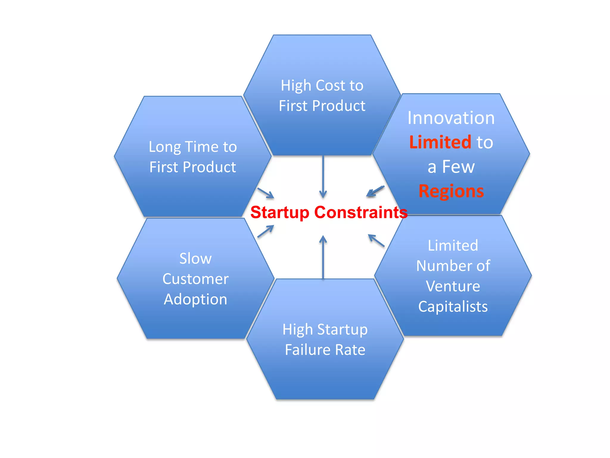 High Cost to First ProductInnovation Limited to a Few RegionsLong Time to First ProductStartup ConstraintsLimited Number of Venture CapitalistsSlow Customer AdoptionHigh Startup Failure Rate