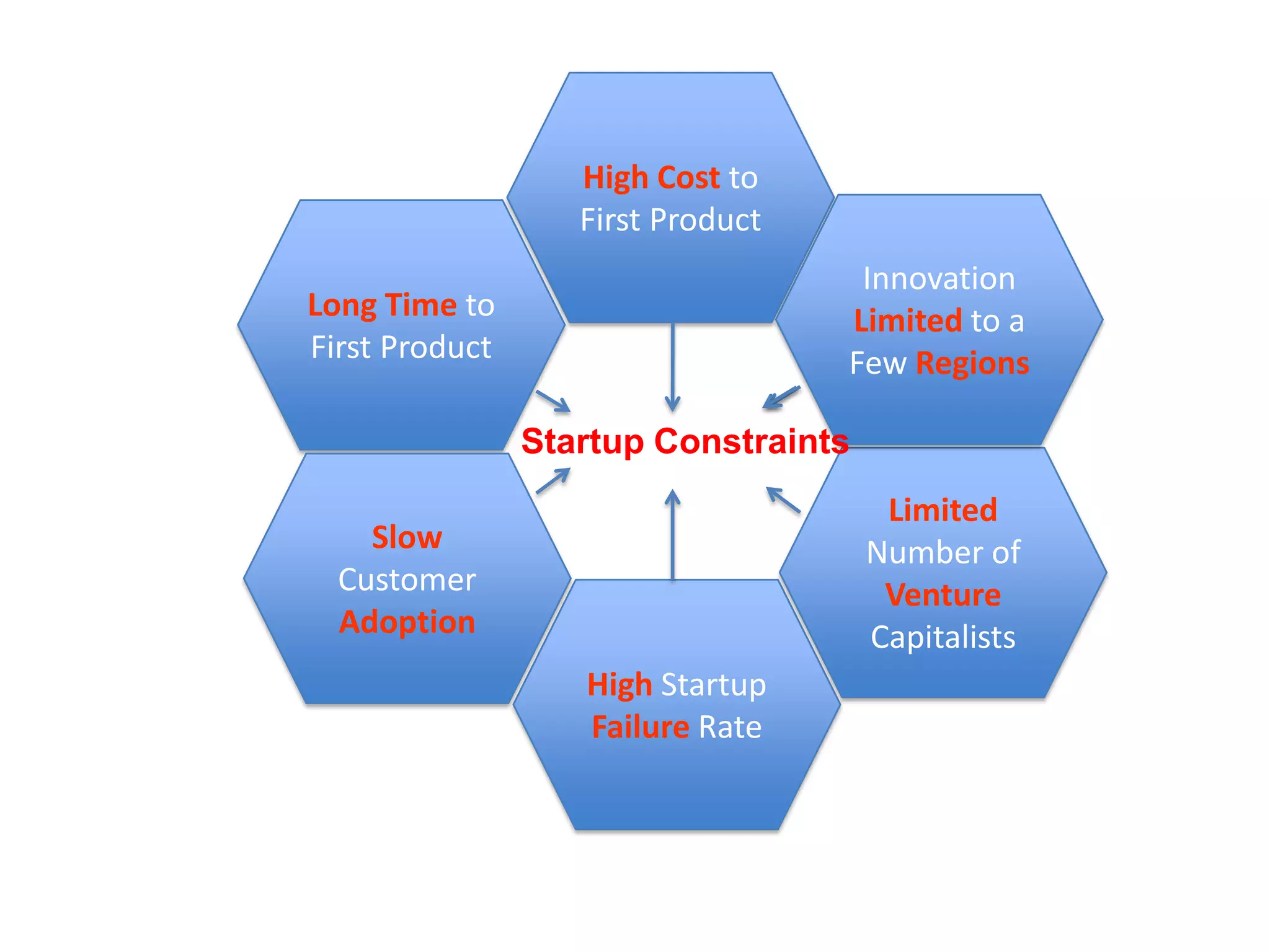 High Cost to First ProductInnovation Limited to a Few RegionsLong Time to First ProductStartup ConstraintsLimited Number of Venture CapitalistsSlow Customer AdoptionHigh Startup Failure Rate