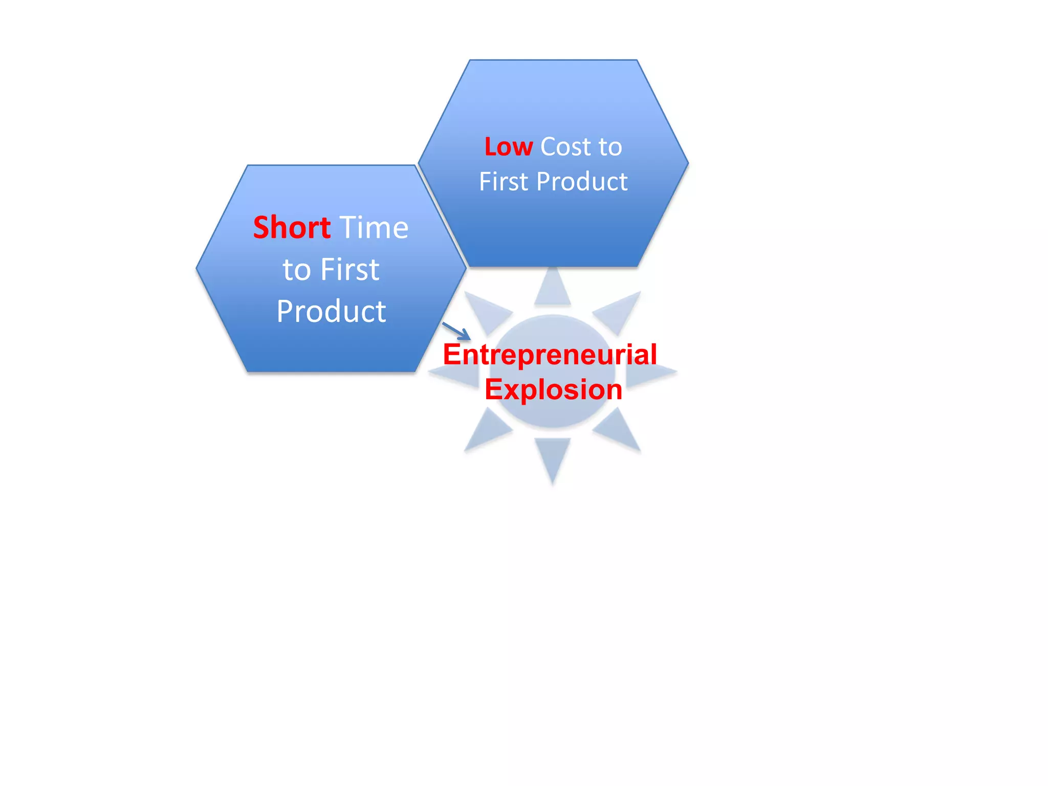 Low Cost to First ProductShort Time to First ProductEntrepreneurial Explosion