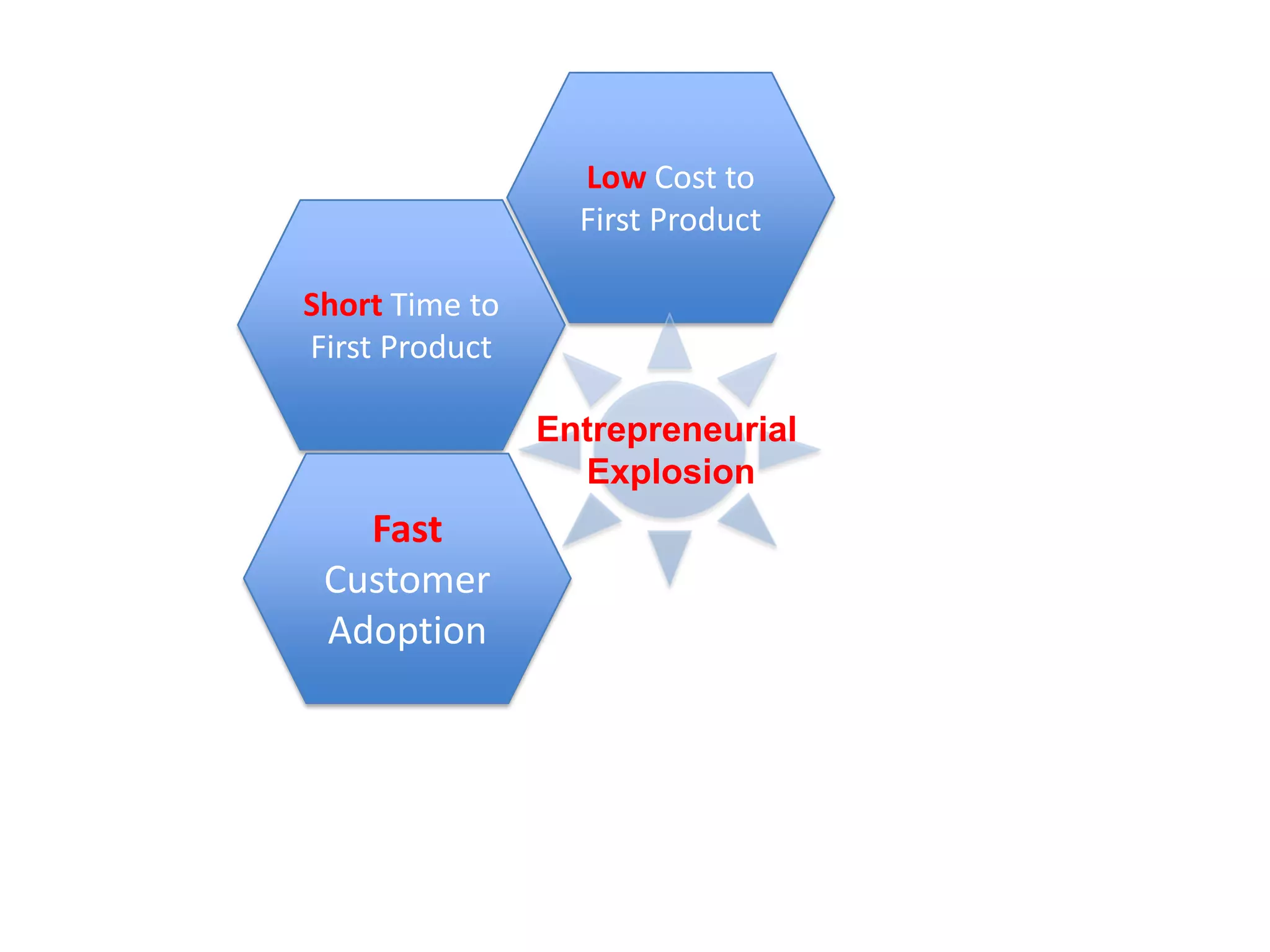 Low Cost to First ProductShort Time to First ProductEntrepreneurial ExplosionFast Customer Adoption
