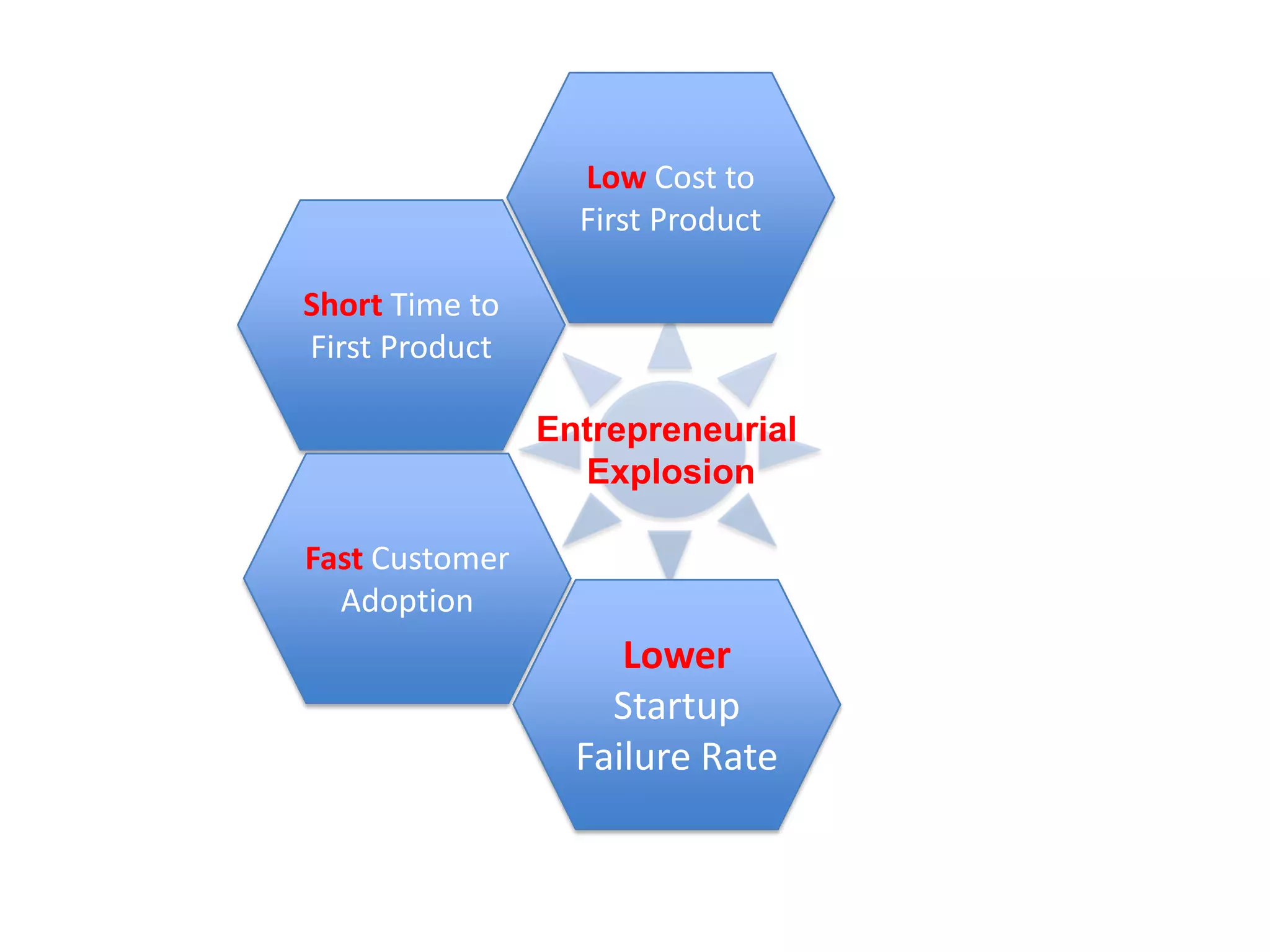 Low Cost to First ProductShort Time to First ProductEntrepreneurial ExplosionFast Customer AdoptionLower Startup Failure Rate