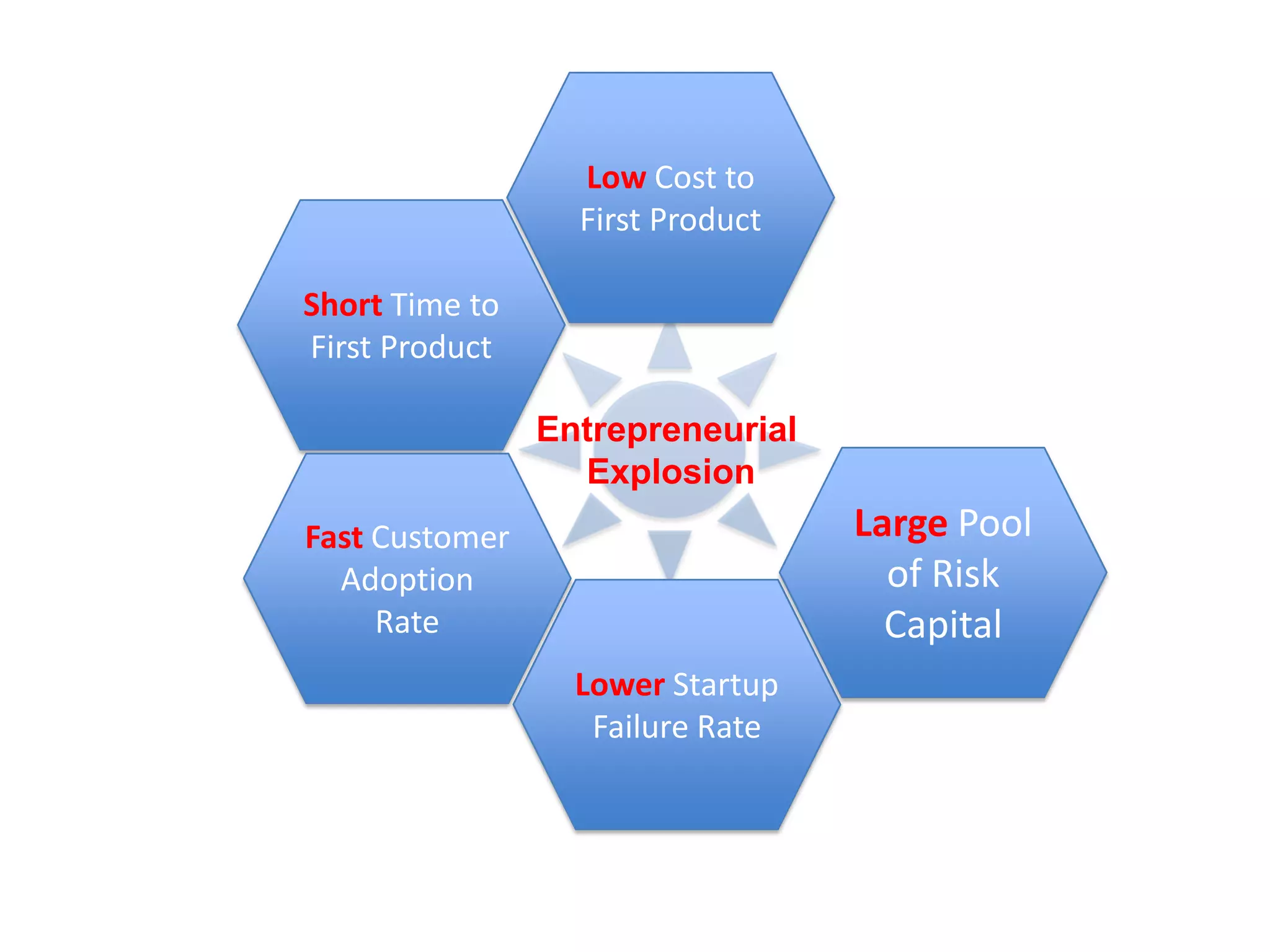 Low Cost to First ProductShort Time to First ProductEntrepreneurial ExplosionLarge Pool of Risk CapitalFast Customer Adoption RateLower Startup Failure Rate