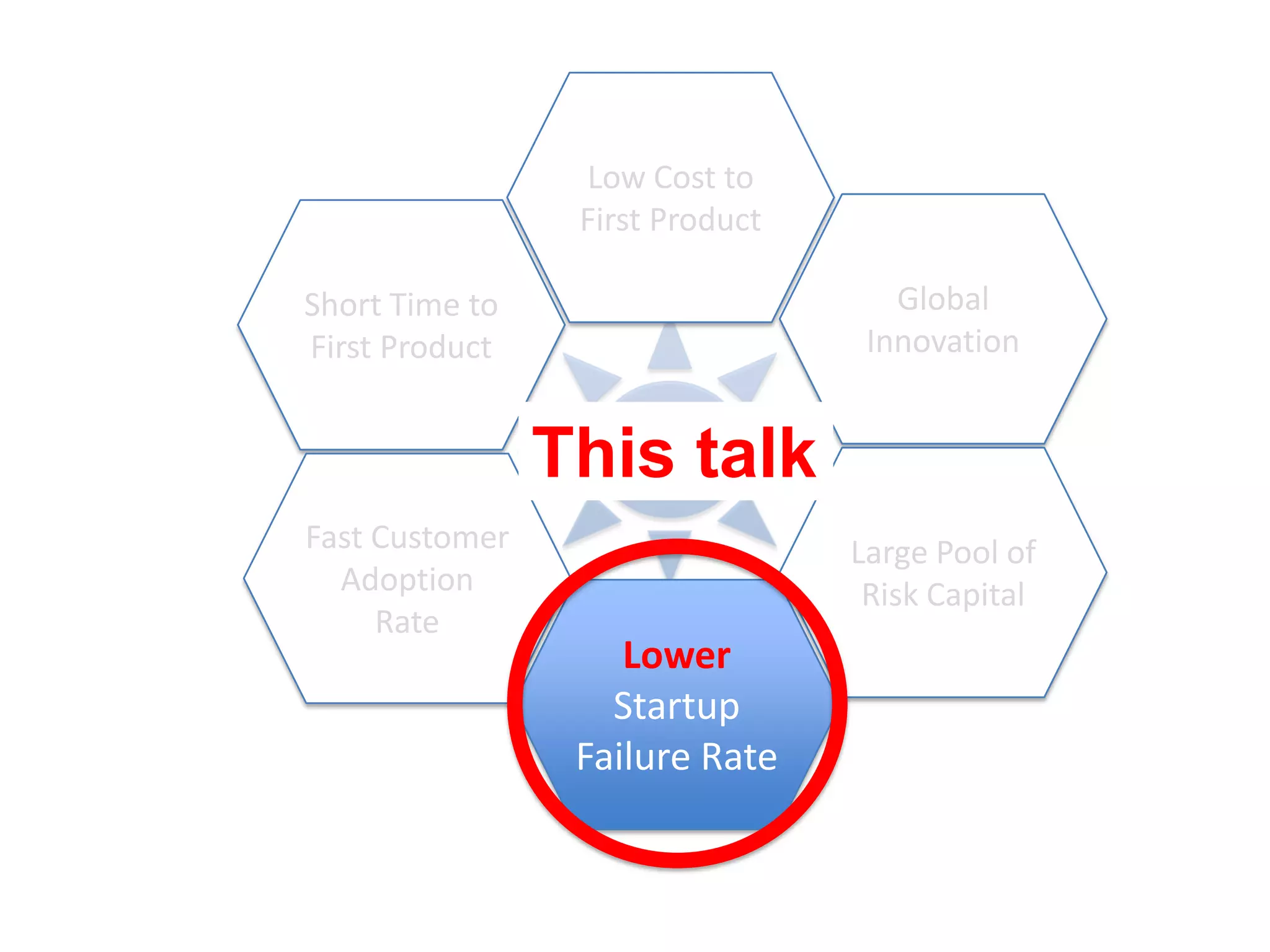 Low Cost to First ProductGlobal InnovationShort Time to First ProductEntrepreneurial ExplosionThis talkLarge Pool of Risk CapitalFast Customer Adoption RateLower Startup Failure Rate