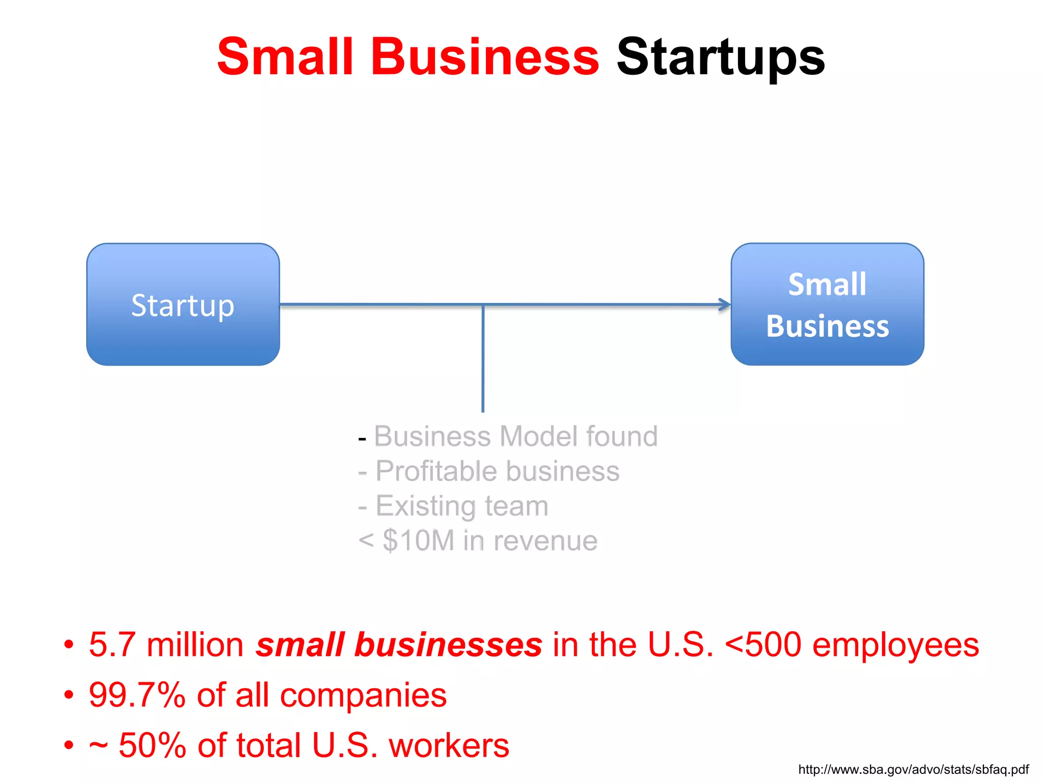 Feed the familySmall BusinessStartup- Business Model found- Profitable business Existing team< $10M in revenueSmall Business Startups5.7 million small businesses in the U.S. <500 employees