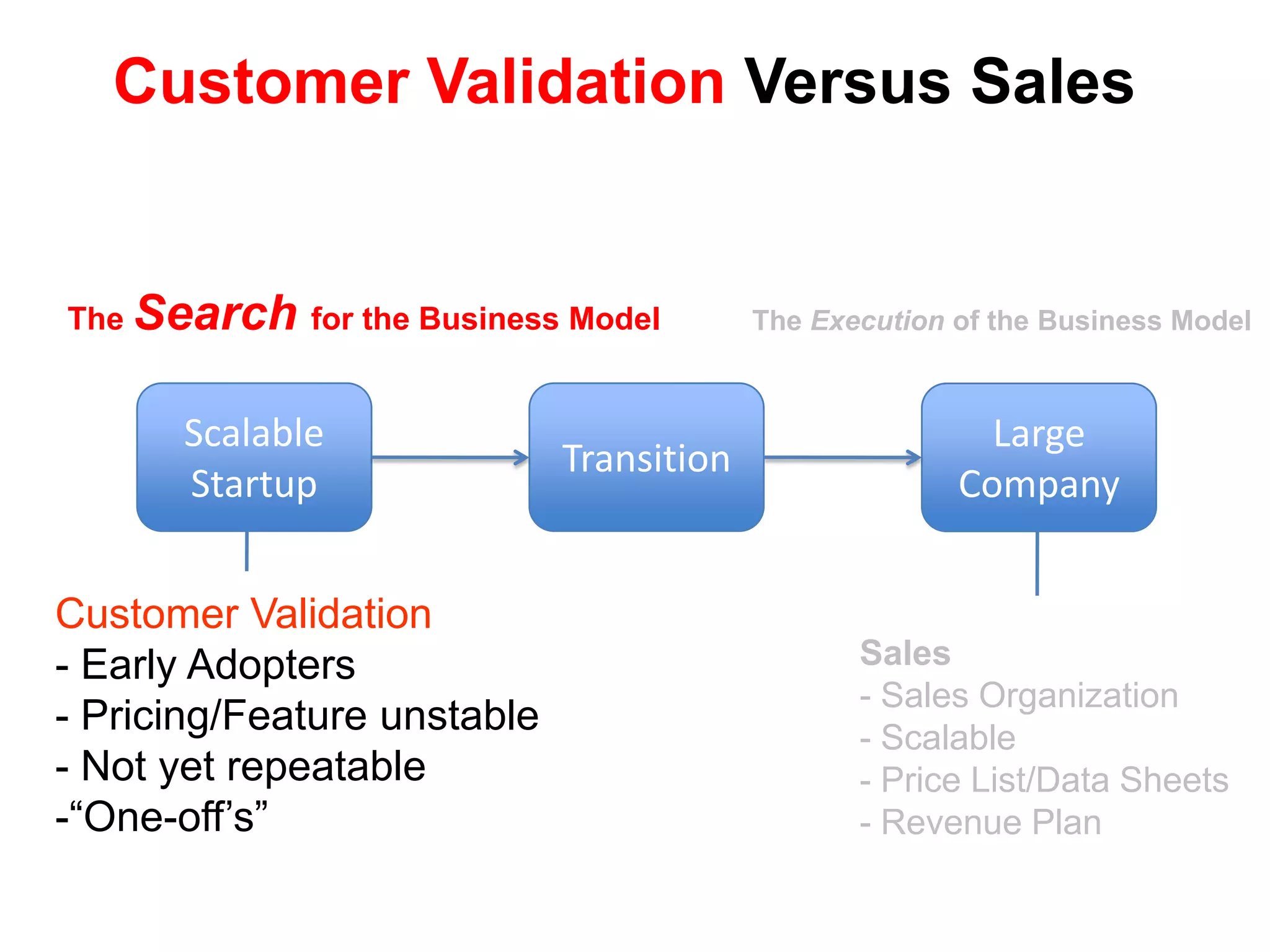 What Silicon Valley means when they say “Startup”ScalableStartupLarge CompanyBusiness Model found