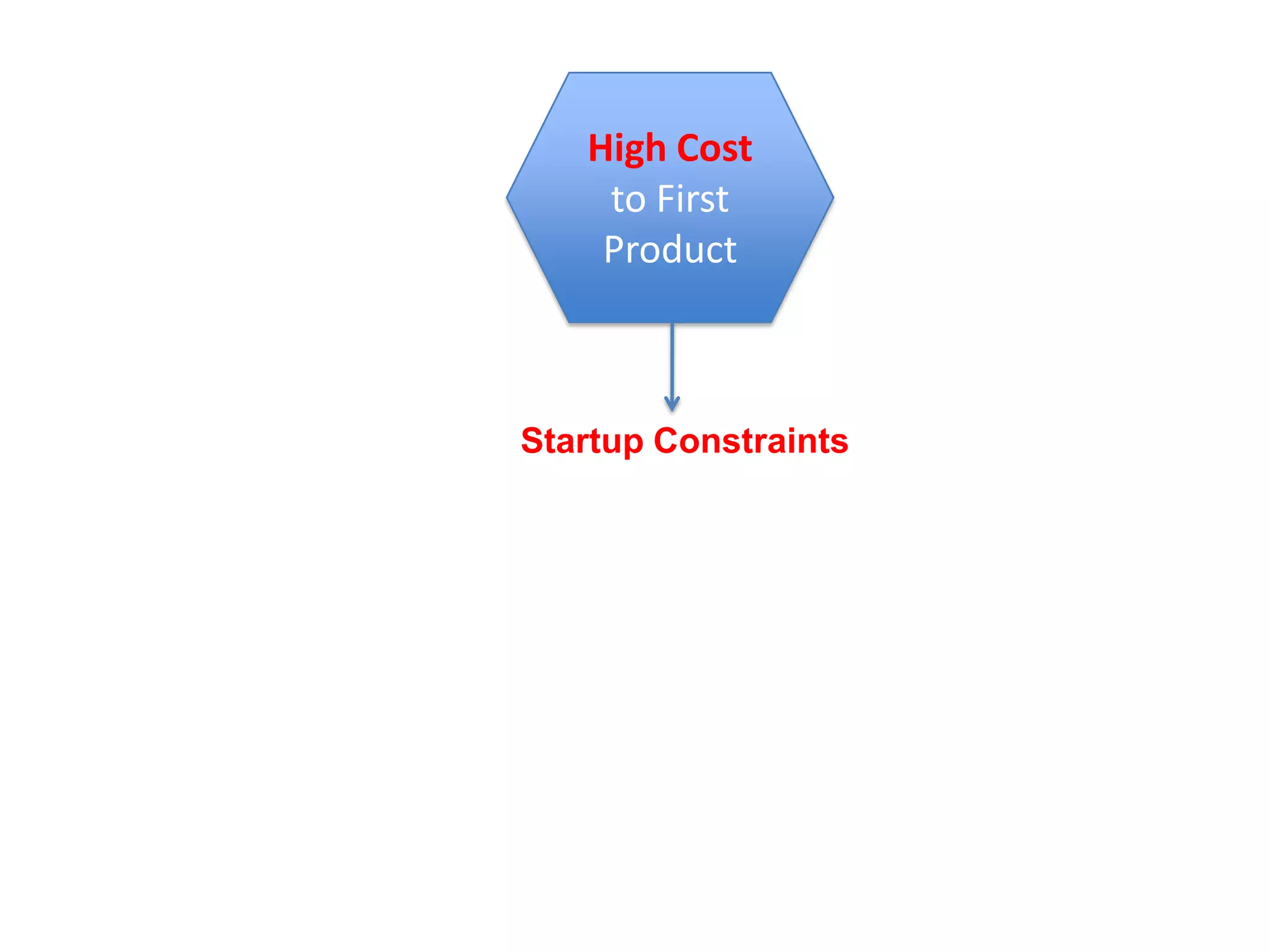 High Cost to First ProductStartup Constraints