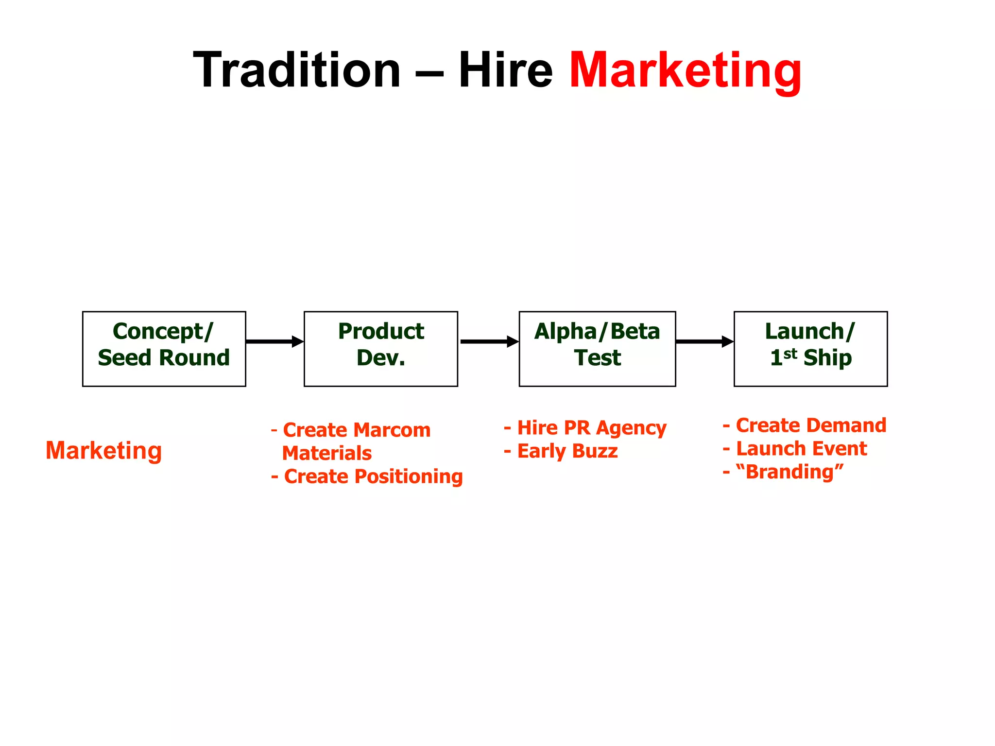 Startups Search and PivotThe Search for the Business ModelScalableStartupTransitionLarge Company Business Model found by founders customer needs/product features found   i.e. Product/Market fit Repeatable sales model- Managers hired