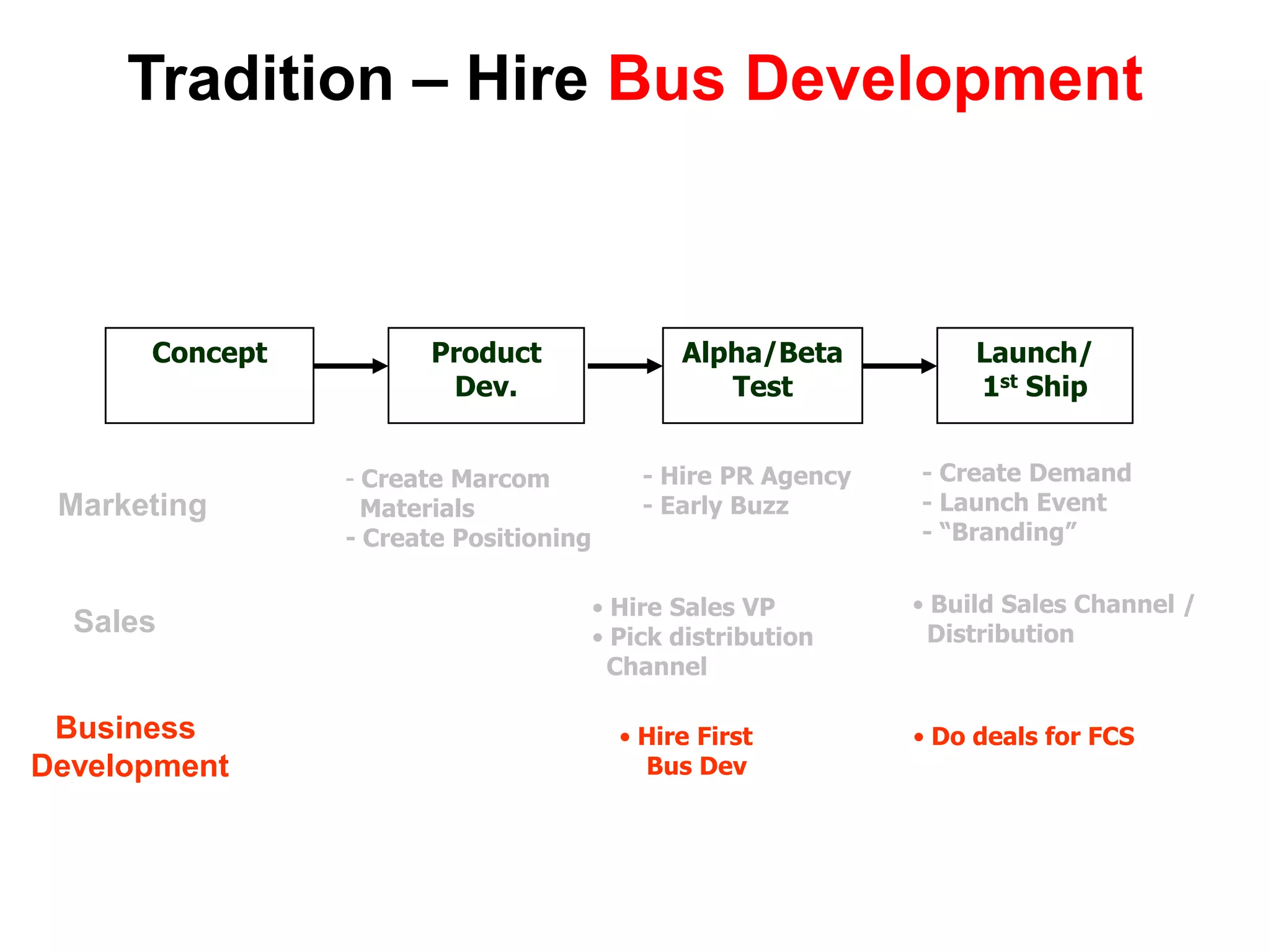  Product/Market fit- Repeatable sales model- Managers hired
