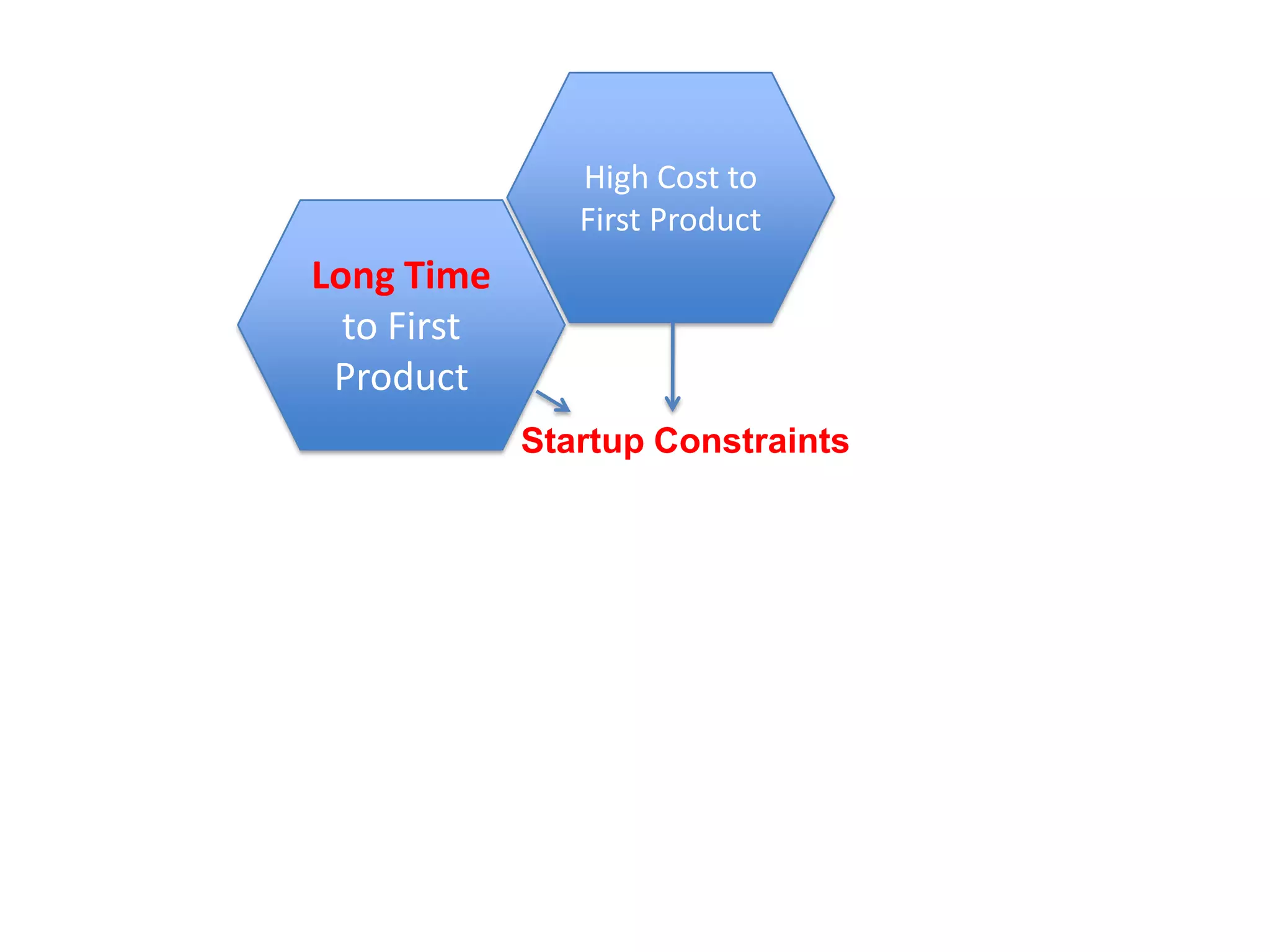High Cost to First ProductLong Time to First ProductStartup Constraints