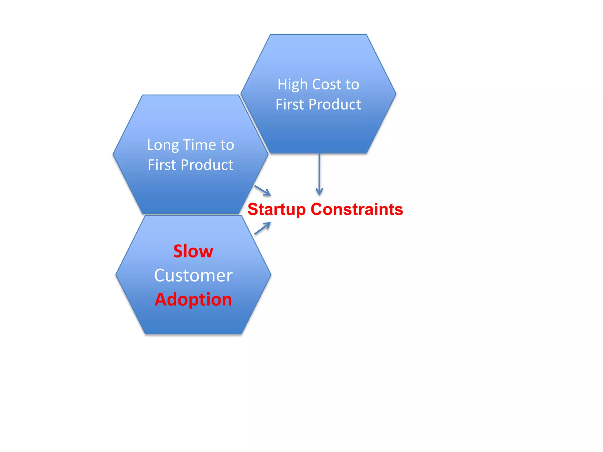 High Cost to First ProductLong Time to First ProductStartup ConstraintsSlow Customer Adoption
