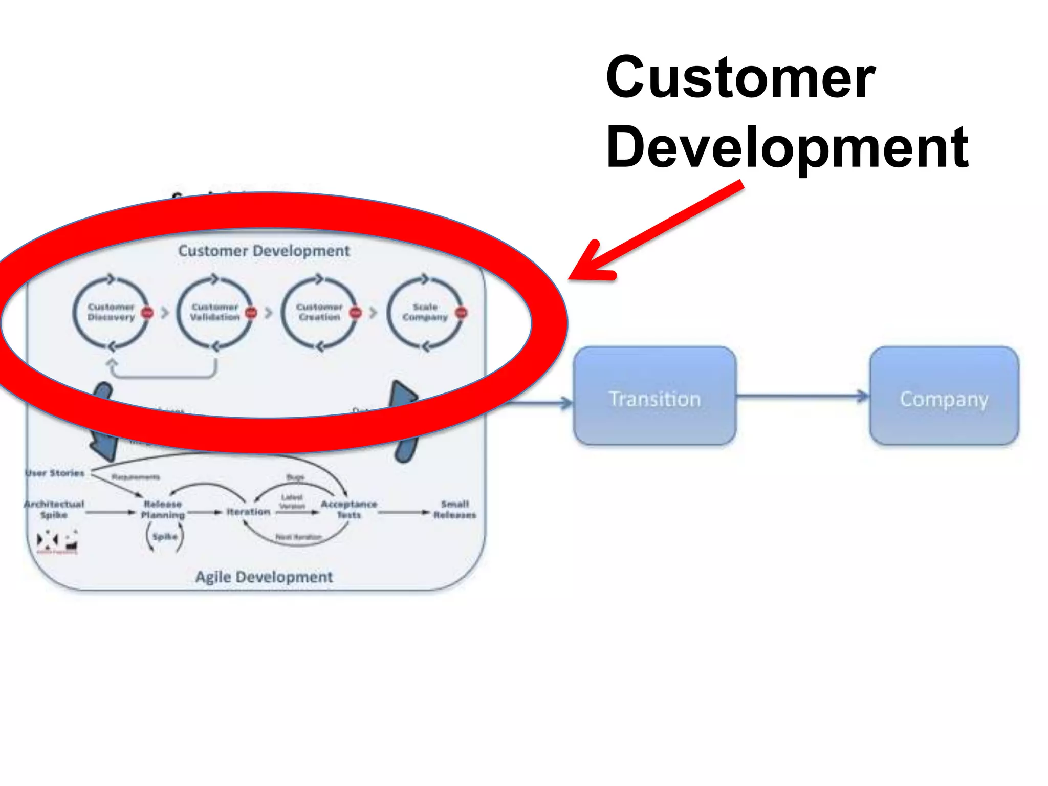  Revenue PlanEngineering Versus Agile DevelopmentThe Execution of the Business ModelScalableStartupTransitionLarge CompanyEngineering Requirements Docs.