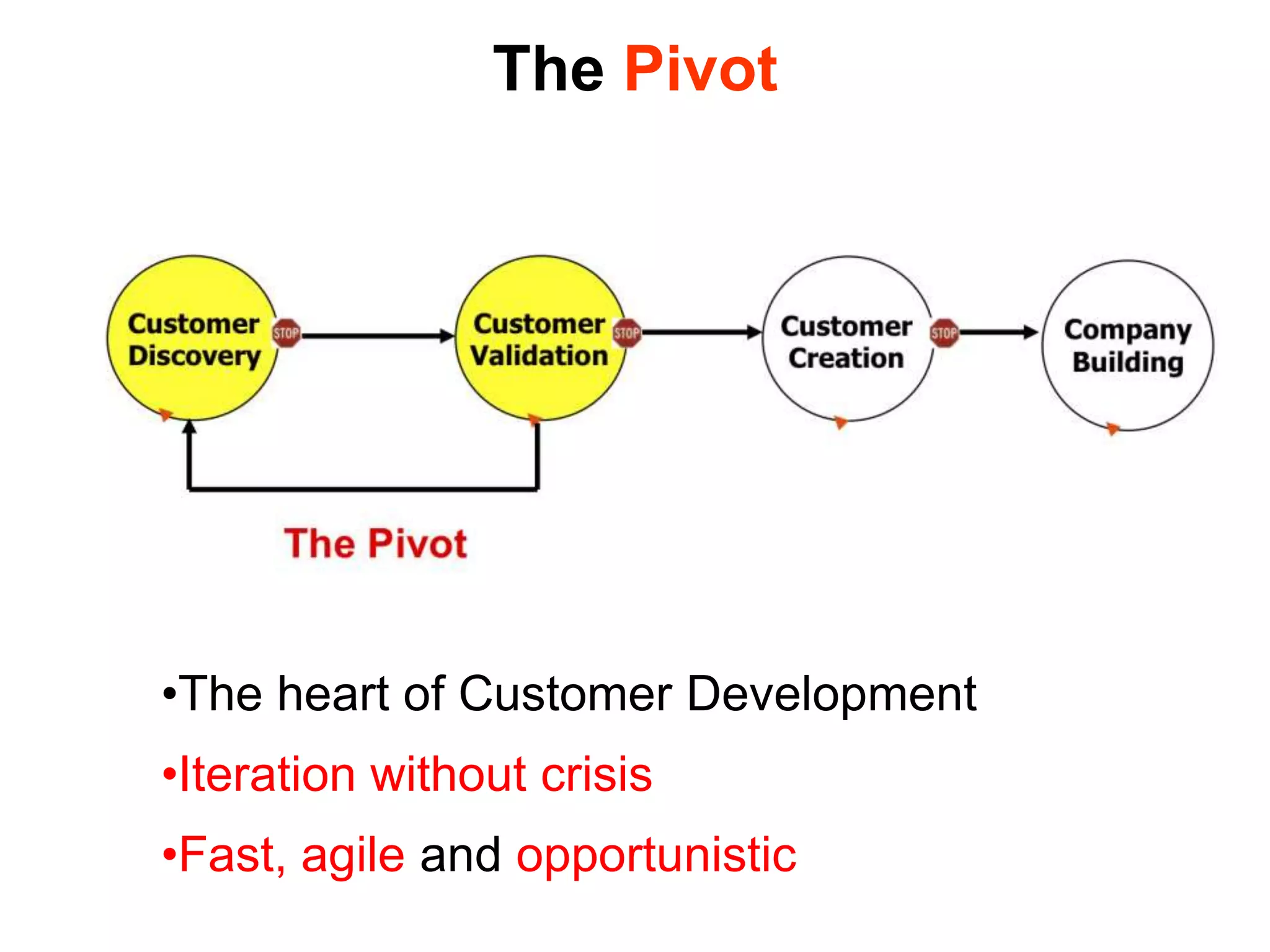  PivotsStartups Model, Companies PlanThe Execution of the Business ModelScalableStartupTransitionLarge CompanyBusiness Plandescribes “knowns”