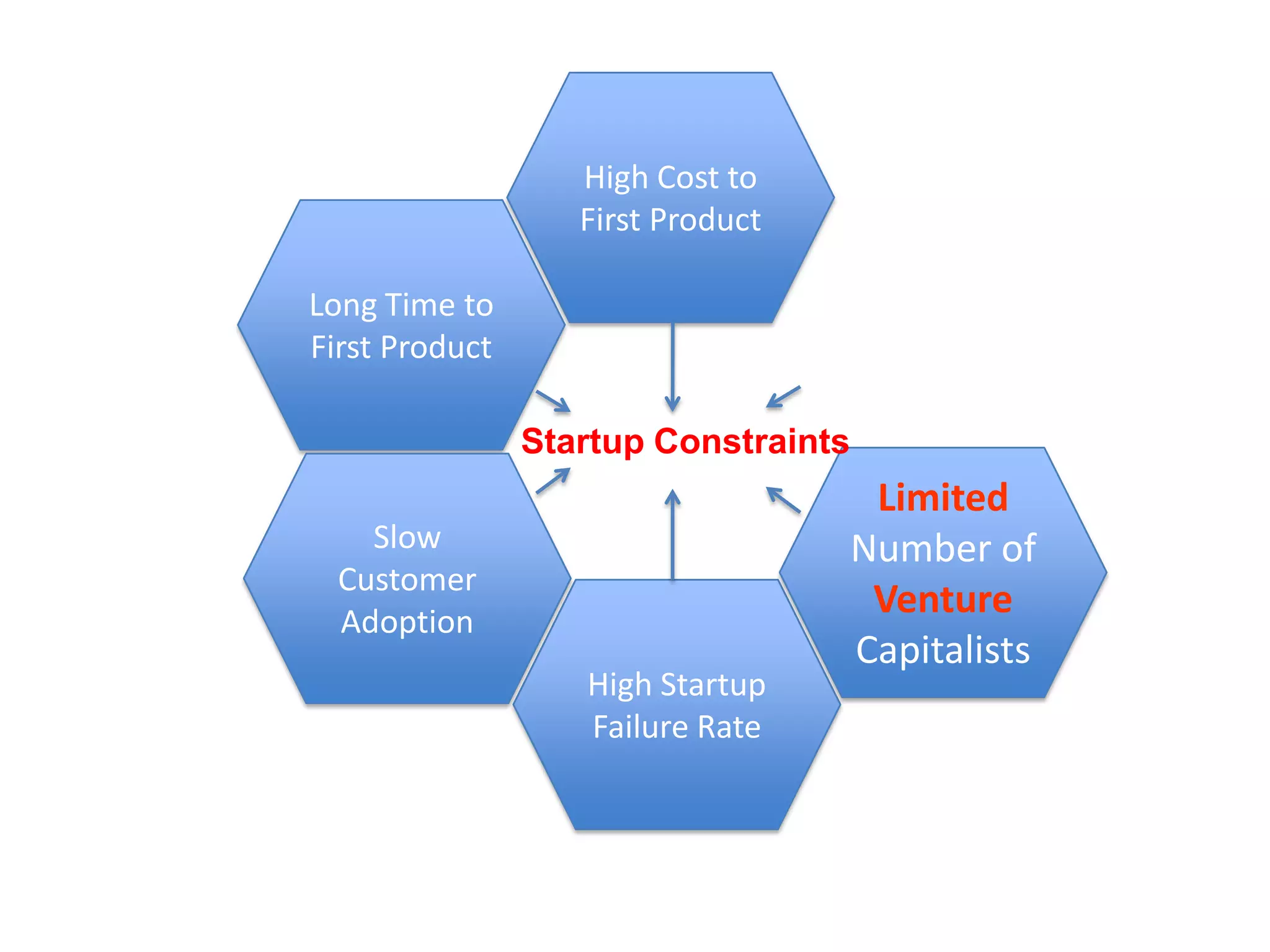 High Cost to First ProductLong Time to First ProductStartup ConstraintsLimited Number of Venture CapitalistsSlow Customer AdoptionHigh Startup Failure Rate