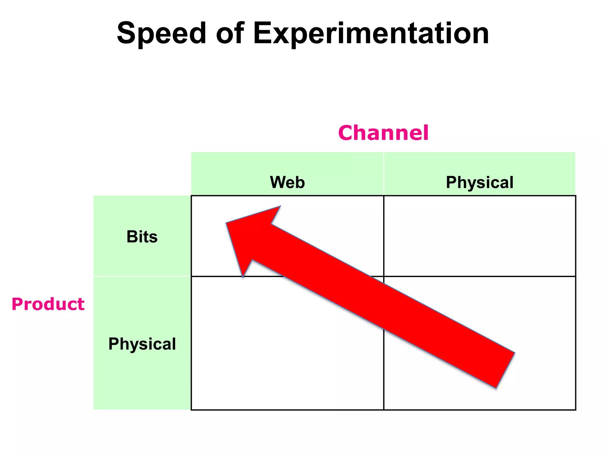 Tradition – Hire MarketingConcept/Seed RoundProduct Dev.Alpha/Beta TestLaunch/1st Ship- Create Demand- Launch Event- “Branding”- Hire PR Agency- Early Buzz Create Marcom   Materials- Create PositioningMarketing