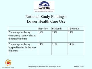 Taking Charge of Our Health and Wellbeing: CDSME VGCoA 5/3/16
National Study Findings:
Lower Health Care Use
Baseline 6-Mo...