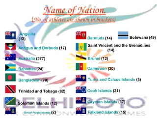 Name of Nation.
(No. of athletes are shown in brackets)
 Anguilla 
(12)
 Antigua and Barbuda (17)
 Australia (377) 
 Bahamas (24) 
 Bangladesh (70) 
 Bermuda (14) 
 British Virgin Islands (2)
 Brunei (12)
 Cameroon (20)
 Cayman Islands (17)
 Cook Islands (31)
 Falkland Islands (15)
 Turks and Caicos Islands (8)
 Saint Vincent and the Grenadines    
                   (14)
 Trinidad and Tobago (82) 
 Solomon Islands (12)
 Botswana (49)
 