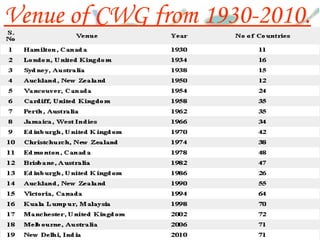 Venue of CWG from 1930-2010.
 