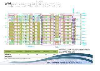 SUSTAINABLE HOUSING- CASE STUDIES
WWR
Windows used: Double Glazed windows
And WWR if 40-60%
 