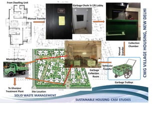 SUSTAINABLE HOUSING- CASE STUDIES
SOLID WASTE MANAGEMENT
From Dwelling Unit
Manual Transfer
Garbage Chute in Lift Lobby
Garbage Trolleys
Vehicular
Transfer
Garbage
Collection
Room
Collection
Chamber
Site Location
Municipal Trucks
To Ghazipur
Treatment Plant
 