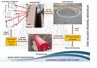 SUSTAINABLE HOUSING- CASE STUDIES
CWG
VILLAGE
HOUSING,
NEW
DELHI
WASTE WATER MANAGEMENT
Building Shafts Sewer Manhole
From Toilets and Kitchen
Treated Water
STP near Sports
Complex
UG Flushing Tank
Soil and
Waste Pipes
Sewer
Lines
Overhead
Flushing
Tanks
Treated
Water Pipes
Supply
Manure for Gardening
 