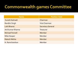 Name Position Held 
Suresh Kalmadi Chairman 
Randhir Singh Vice Chairman 
Lalit Bhanot Secretary General 
Anil kumar Khanna Treasurer 
Michael Fennell Member 
Mike Hooper Member 
Rakesh Mehta Member 
N. Ramchandran Member 
 